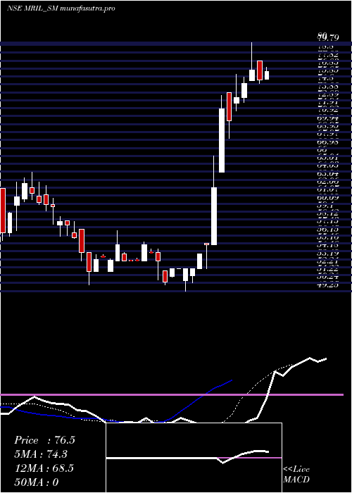 Daily chart MahendraRealto