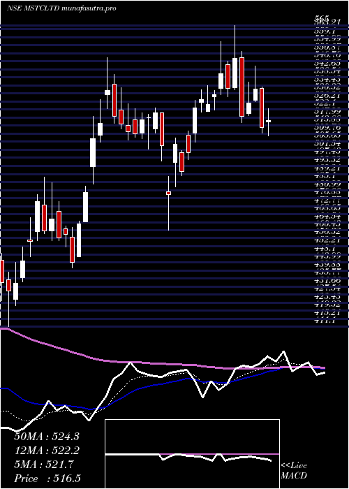 Daily chart Mstc