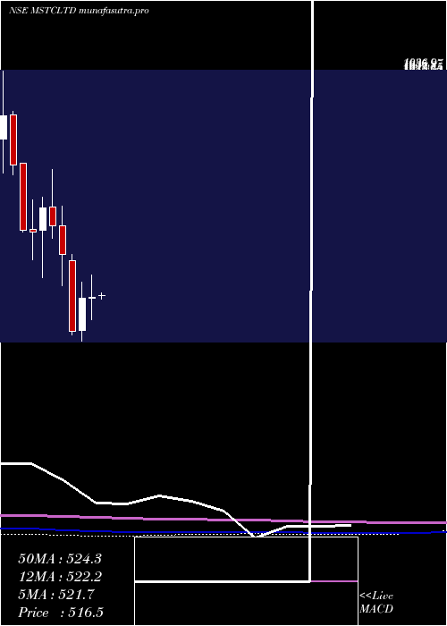 monthly chart Mstc