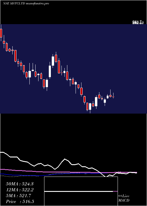 weekly chart Mstc