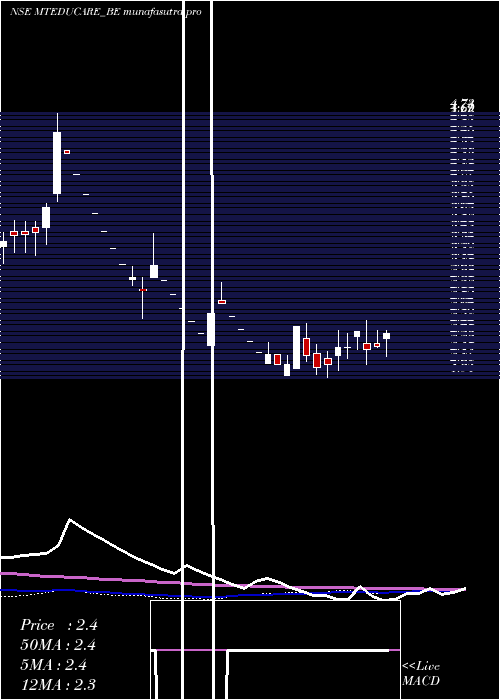 weekly chart MtEducare