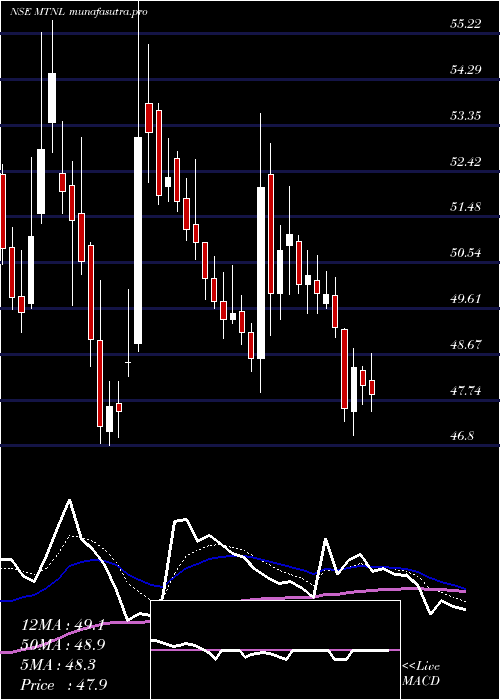 Daily chart MahanagarTelephone
