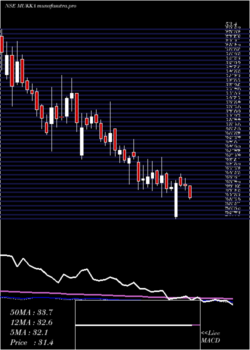 weekly chart MukkaProteins