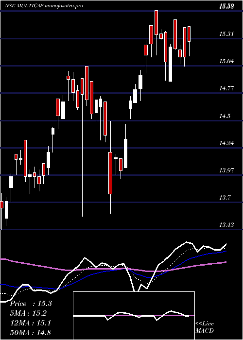 Daily chart MiraeamcMulticap