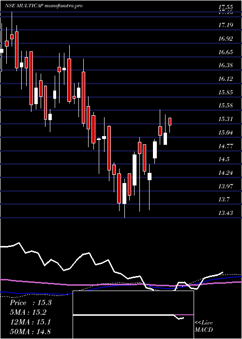 weekly chart MiraeamcMulticap