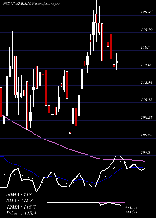 Daily chart MunjalShowa