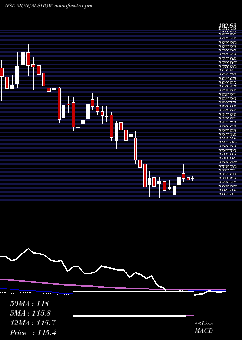 weekly chart MunjalShowa