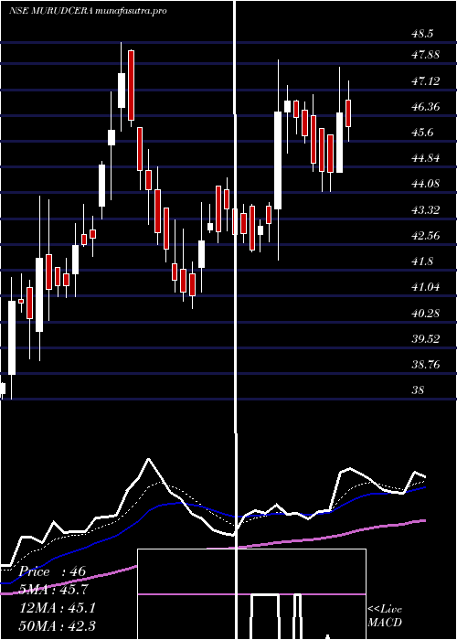 Daily chart MurudeshwarCeramics