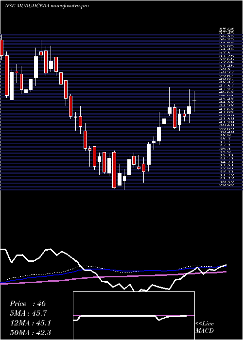 weekly chart MurudeshwarCeramics