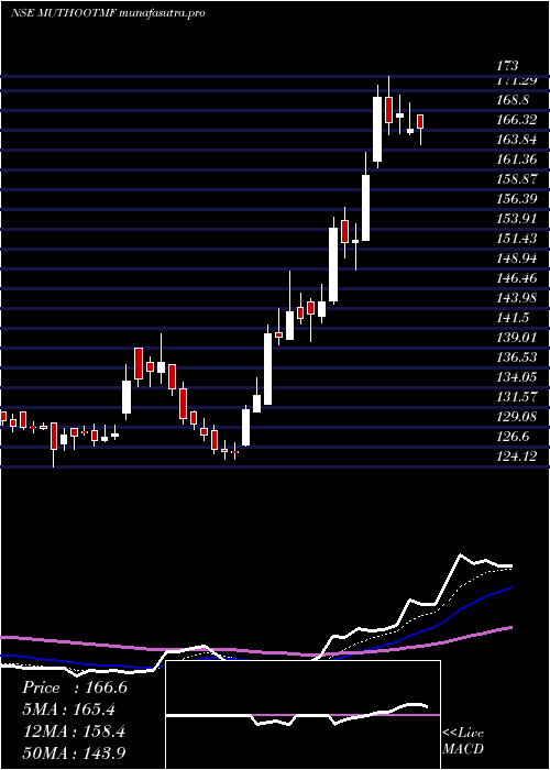 Daily chart MuthootMicrofin