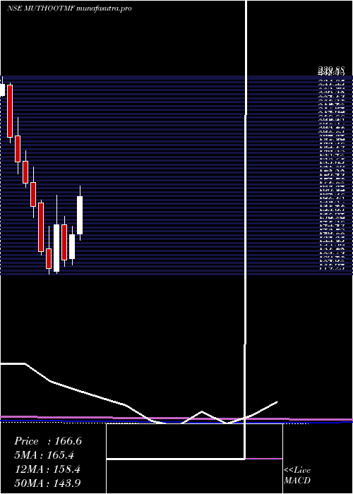 monthly chart MuthootMicrofin