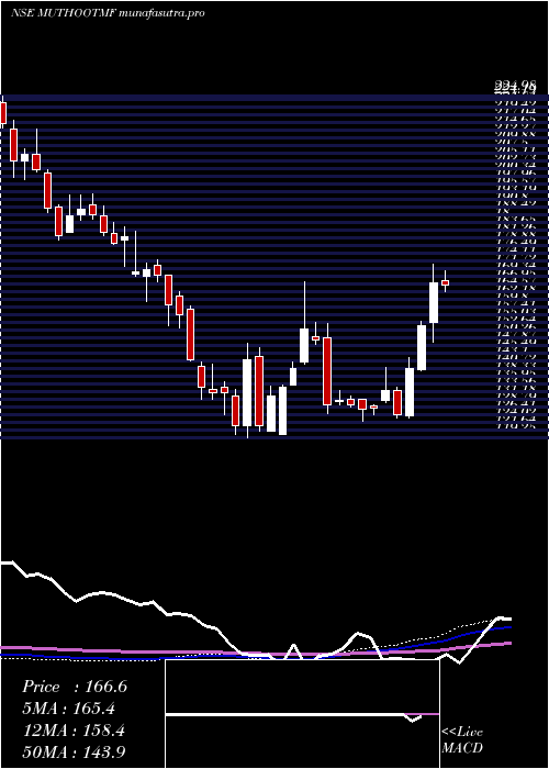 weekly chart MuthootMicrofin