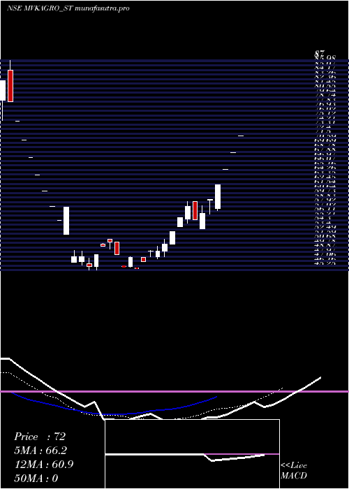 Daily chart MV