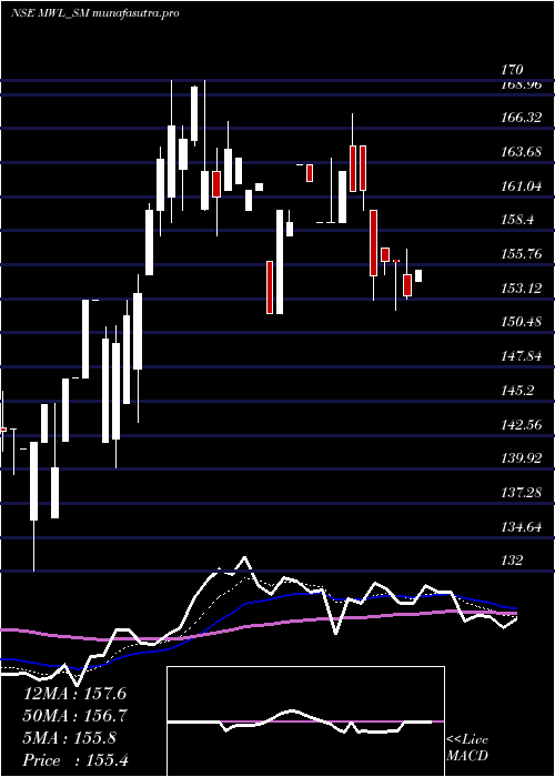 Daily chart MangalamWorldwide