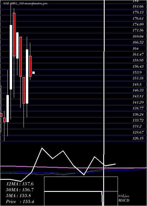 monthly chart MangalamWorldwide