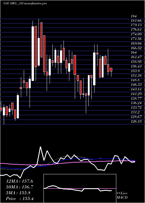 weekly chart MangalamWorldwide