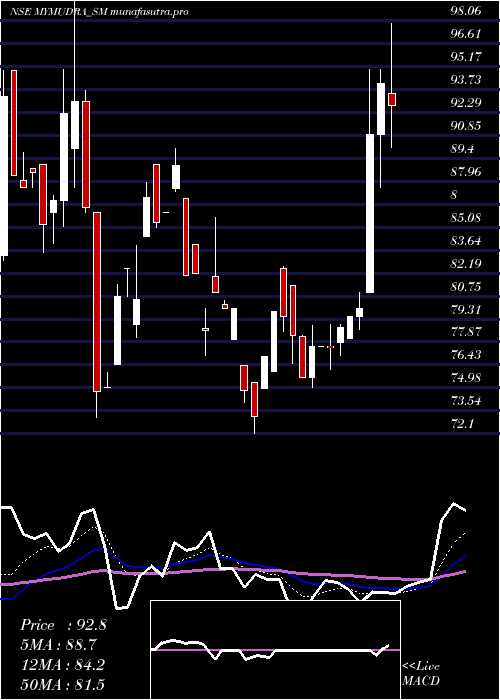 Daily chart MyMudra