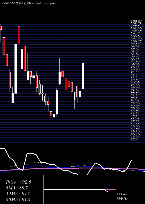 weekly chart MyMudra
