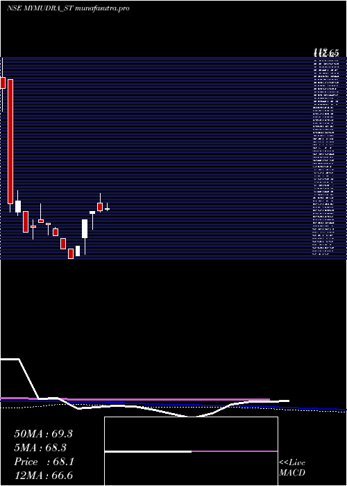 weekly chart MyMudra
