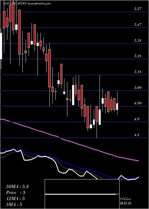 Daily chart NagarjunaFert