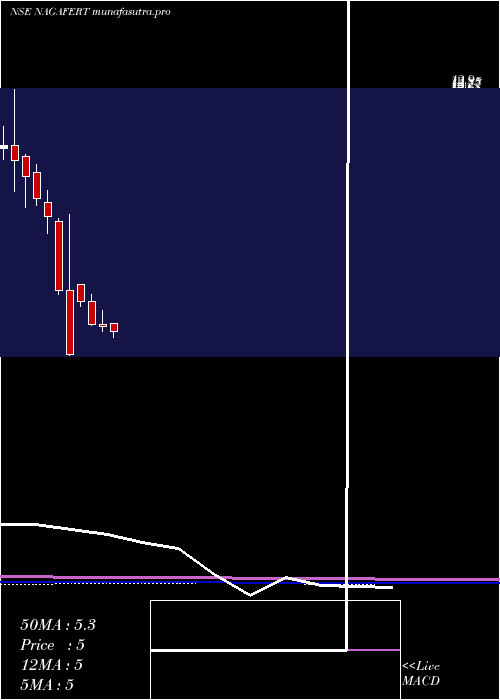 monthly chart NagarjunaFert