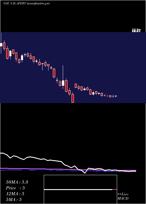 weekly chart NagarjunaFert