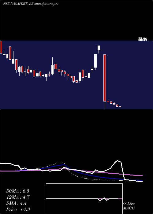 weekly chart NagarjunFert