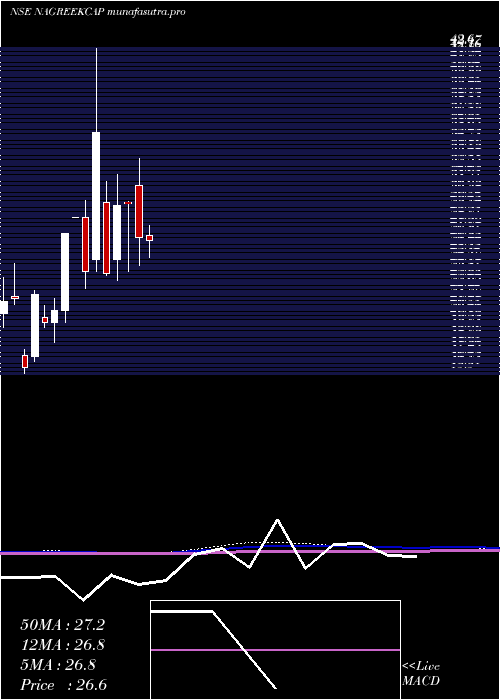 monthly chart NagreekaCapital