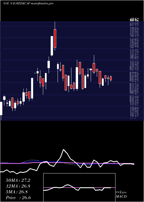 weekly chart NagreekaCapital