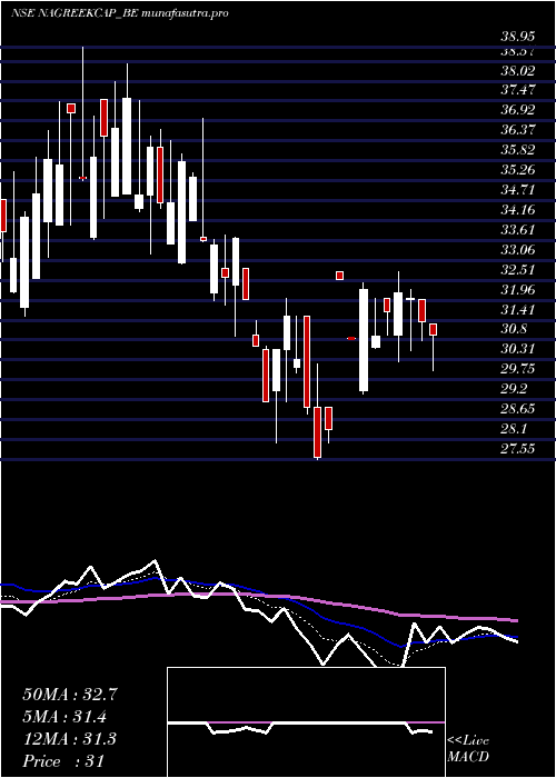 Daily chart NagreekaCap