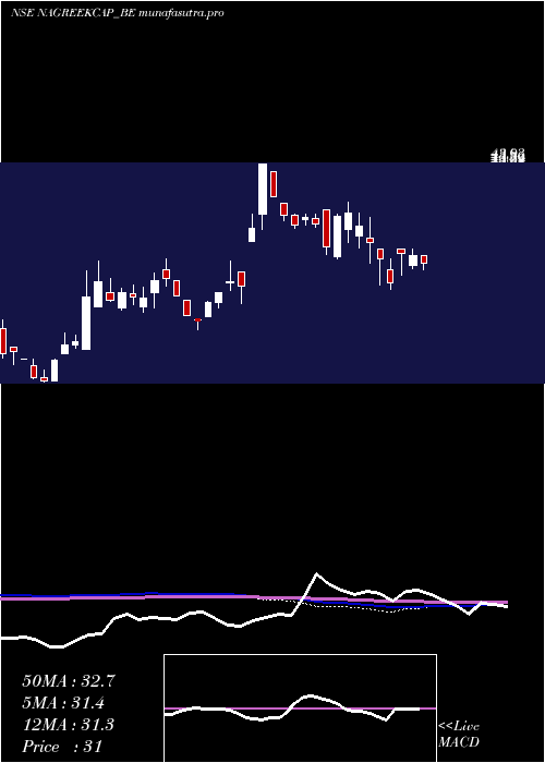 weekly chart NagreekaCap