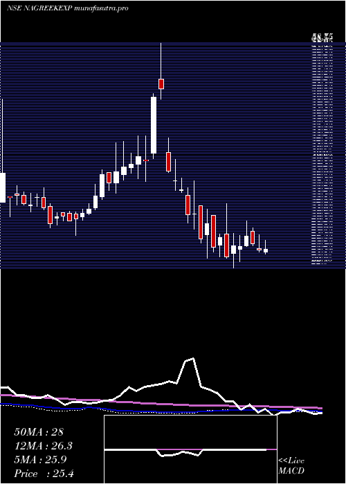 weekly chart NagreekaExports