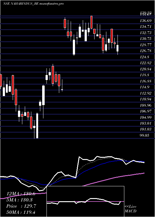 Daily chart NaharInds