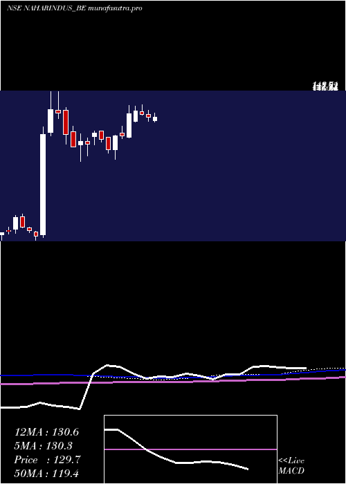 weekly chart NaharInds