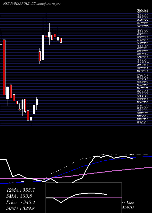 weekly chart NaharPoly