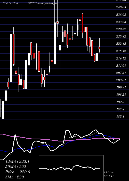 Daily chart NaharSpinning