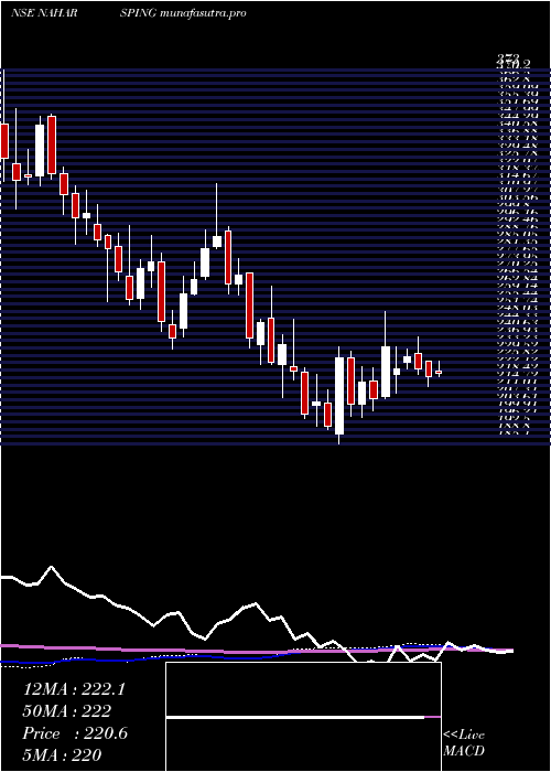 weekly chart NaharSpinning