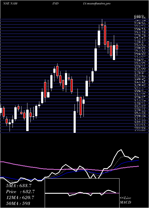 Daily chart NipponL
