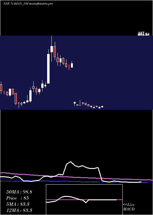 weekly chart NamanIn