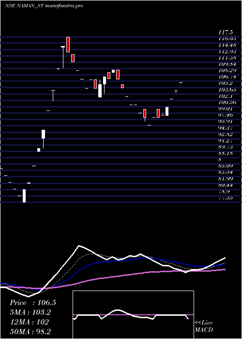 Daily chart NamanIn