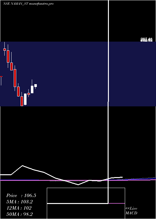 monthly chart NamanIn