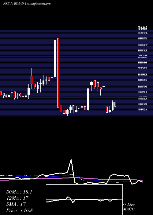 weekly chart NarmadaAgrobase