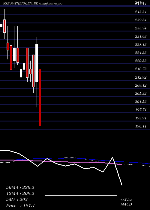 weekly chart NathBio