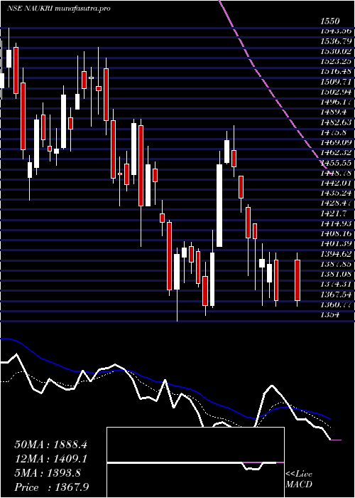  Daily chart InfoEdge