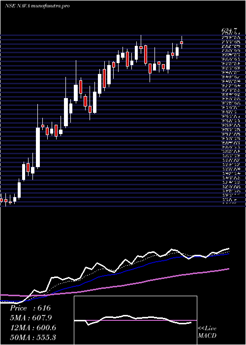 Daily chart Nava
