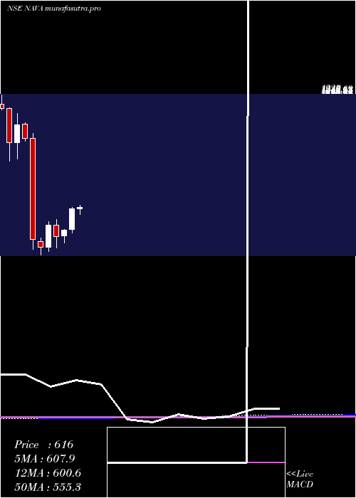 monthly chart Nava