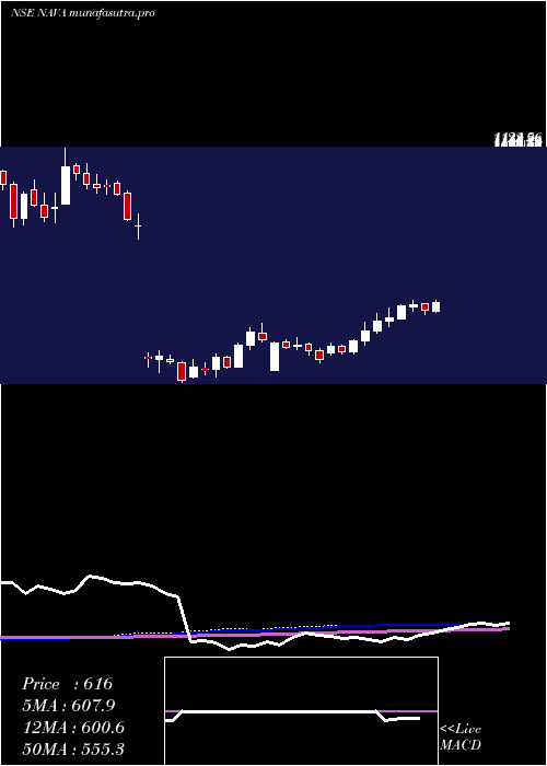 weekly chart Nava