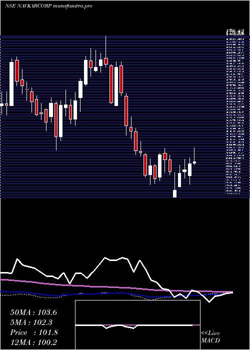 weekly chart NavkarCorporation