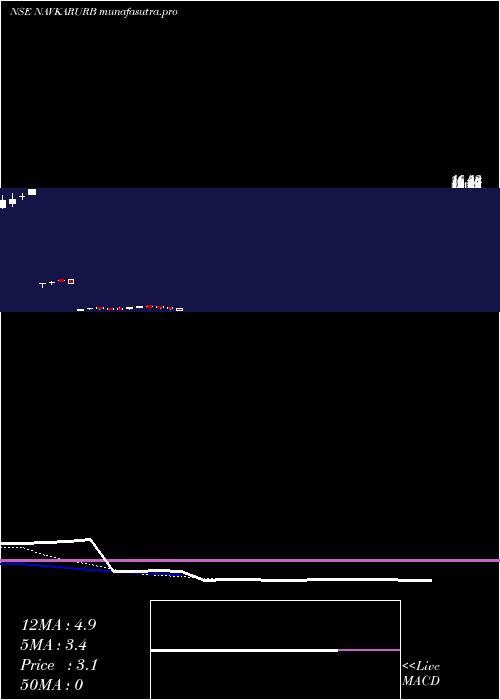 Daily chart NavkarUrbanstructure