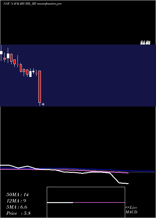 weekly chart NavkarUrbanstructure